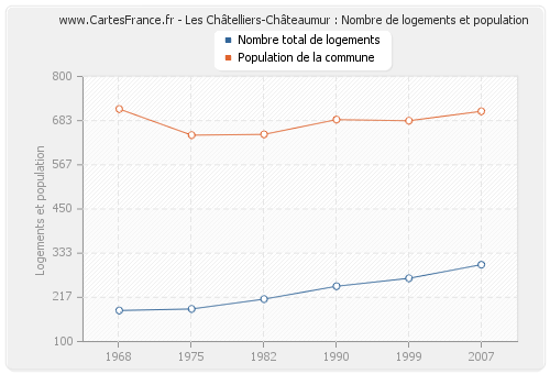 Les Châtelliers-Châteaumur : Nombre de logements et population